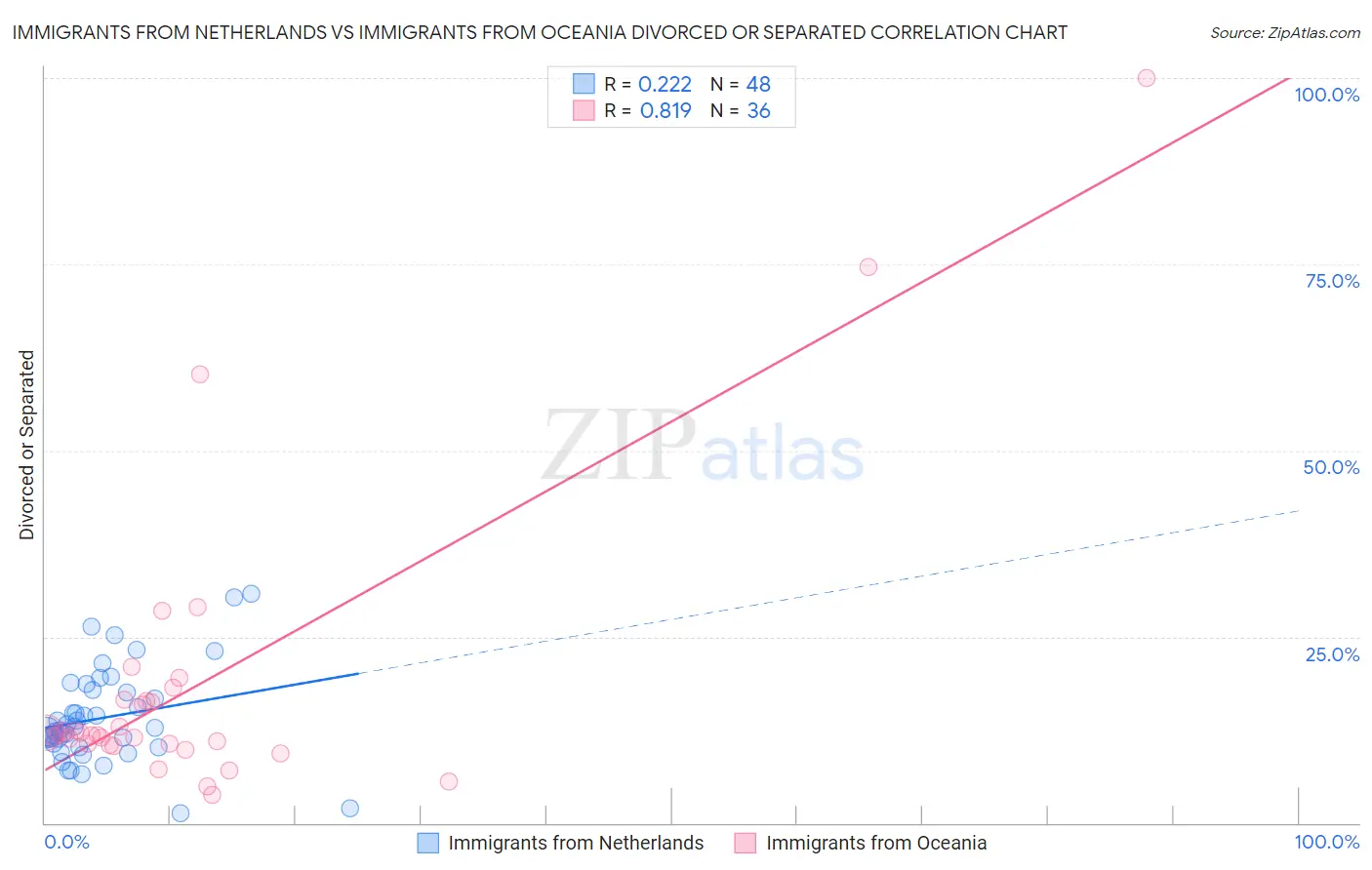 Immigrants from Netherlands vs Immigrants from Oceania Divorced or Separated