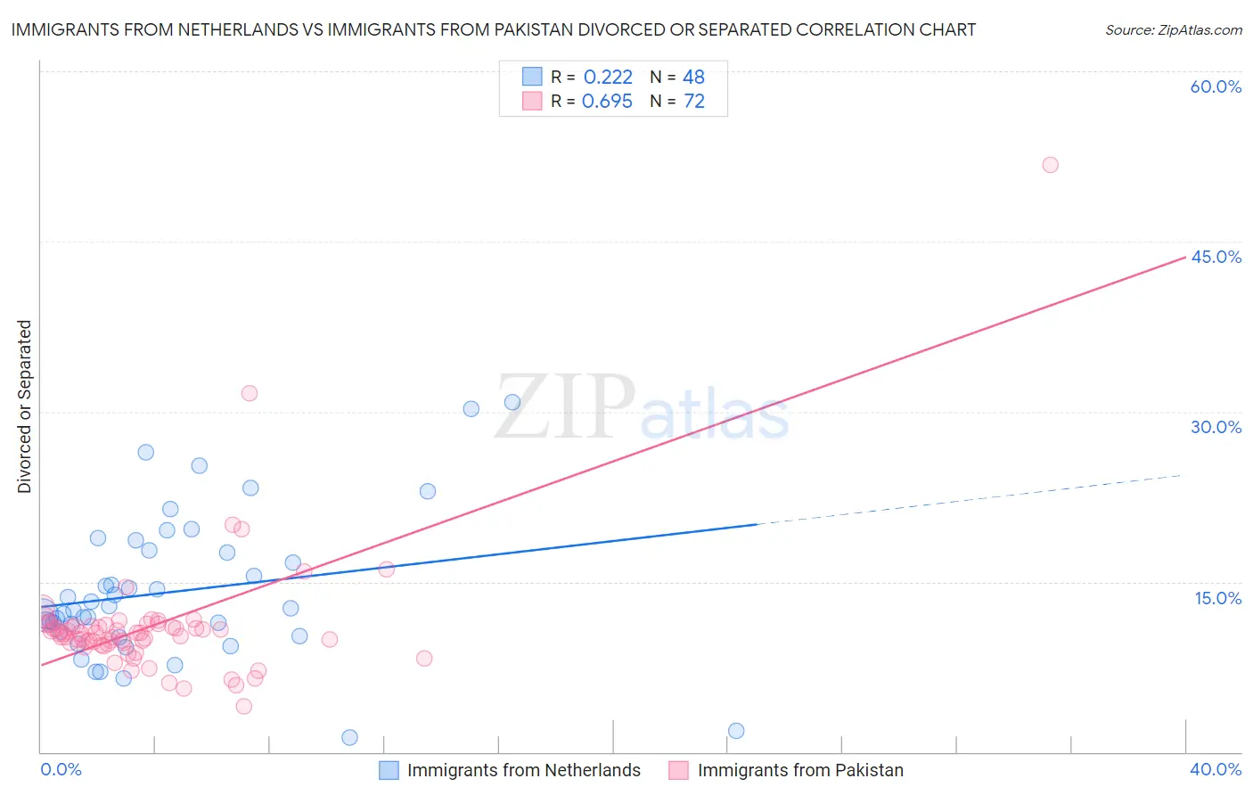 Immigrants from Netherlands vs Immigrants from Pakistan Divorced or Separated