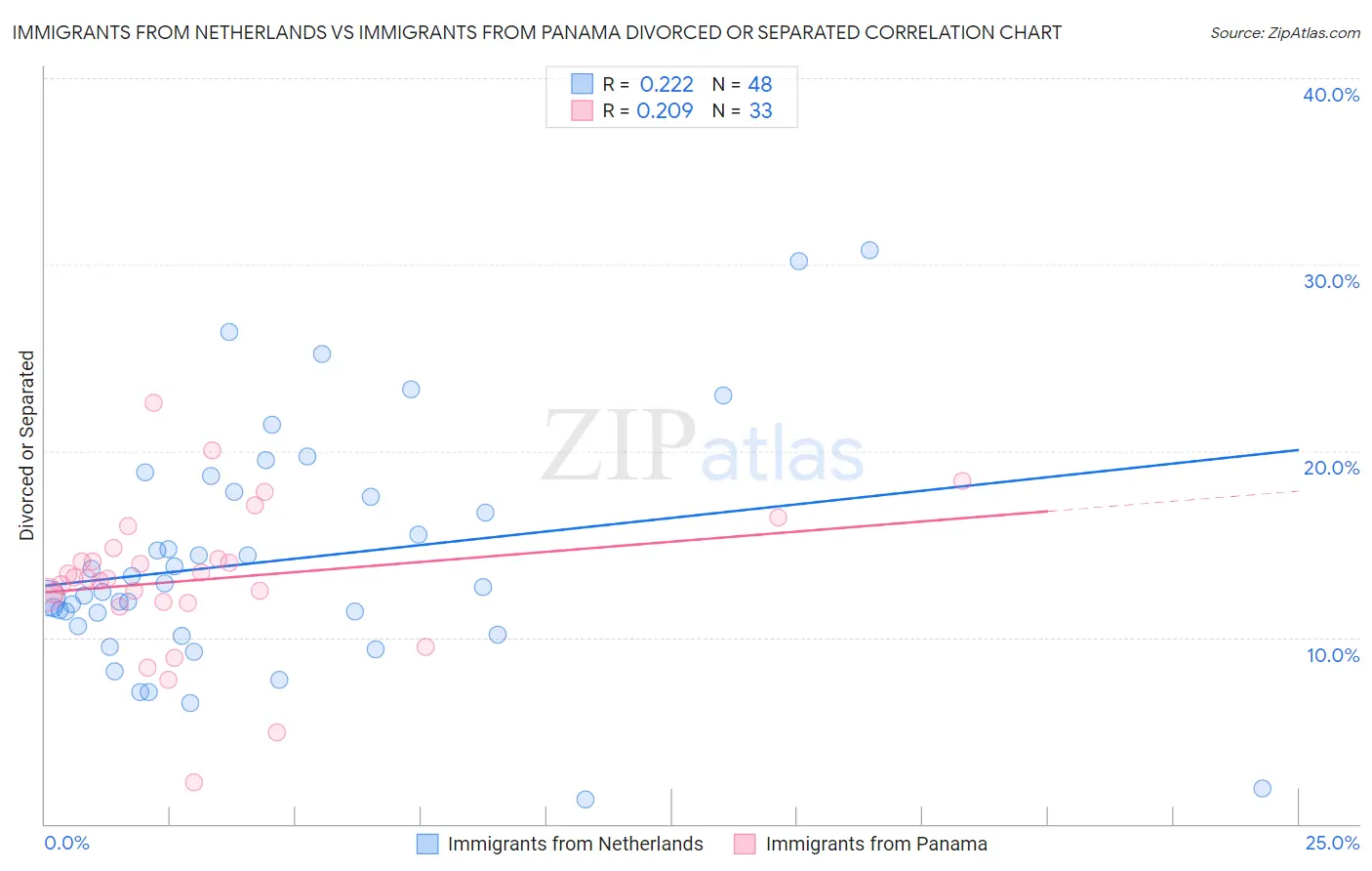Immigrants from Netherlands vs Immigrants from Panama Divorced or Separated