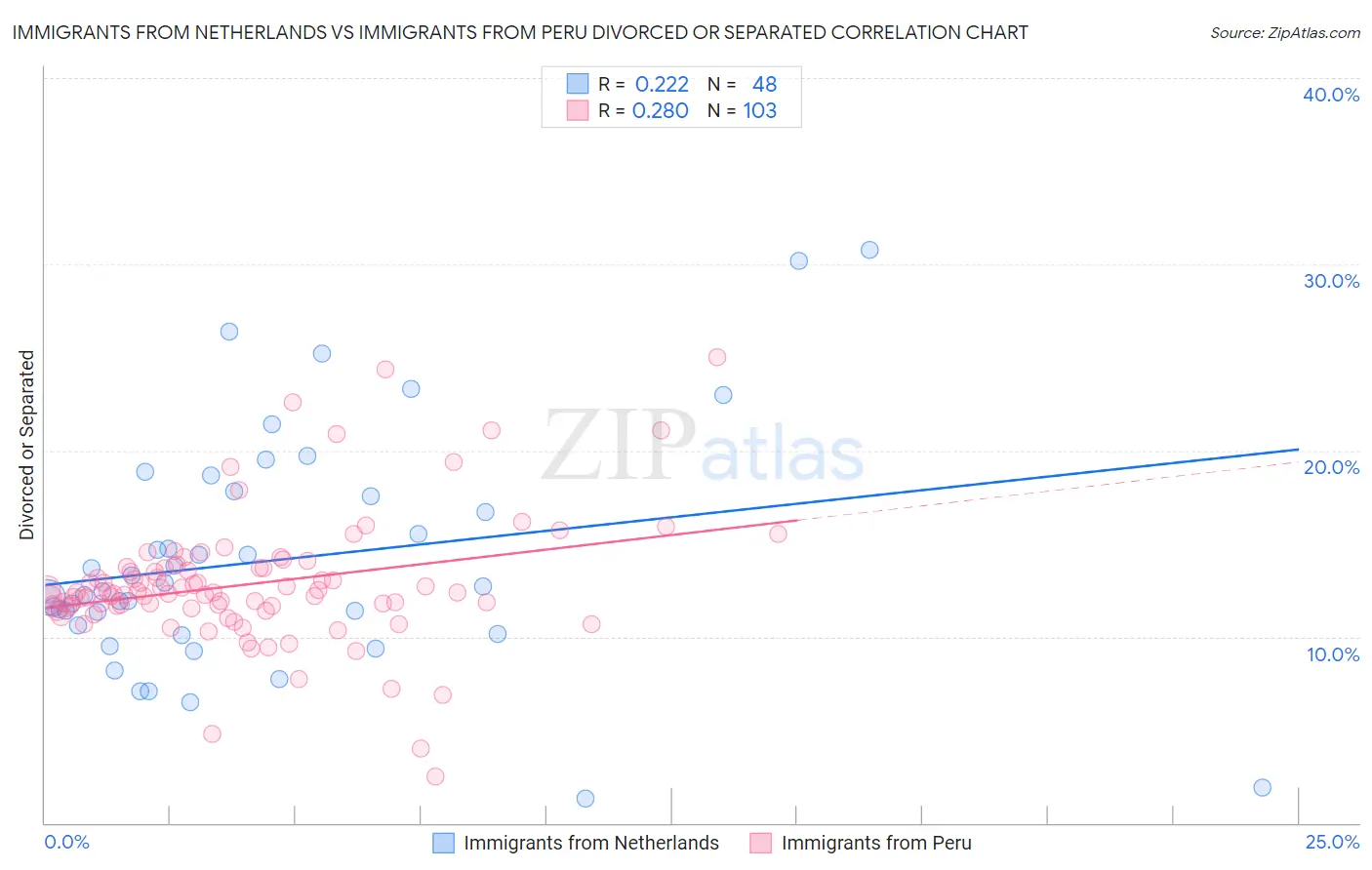 Immigrants from Netherlands vs Immigrants from Peru Divorced or Separated