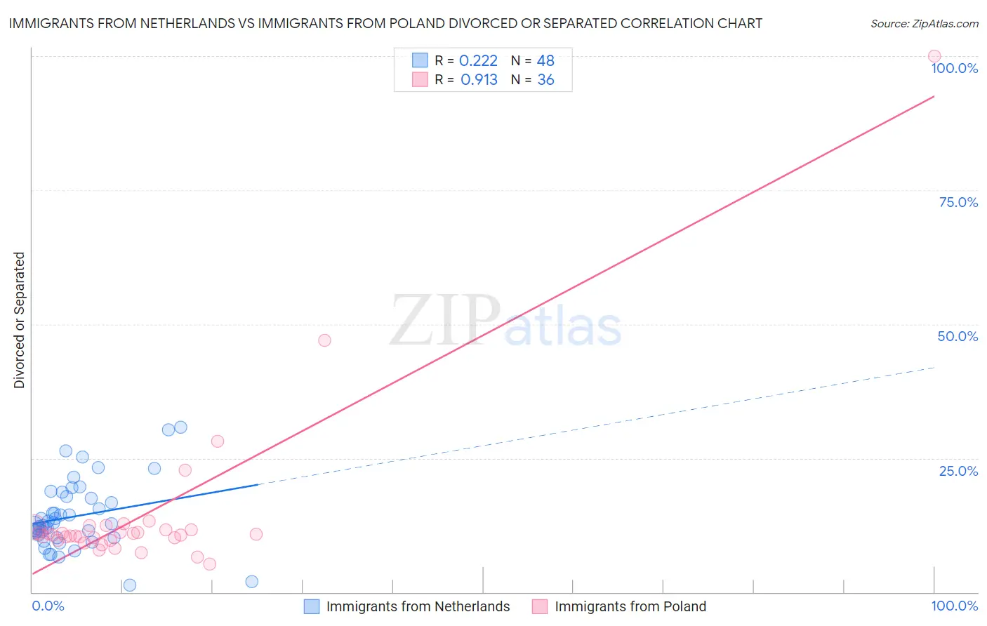 Immigrants from Netherlands vs Immigrants from Poland Divorced or Separated