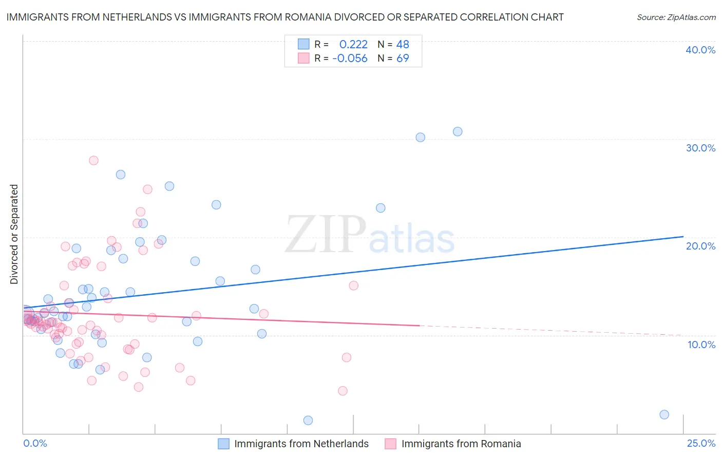 Immigrants from Netherlands vs Immigrants from Romania Divorced or Separated