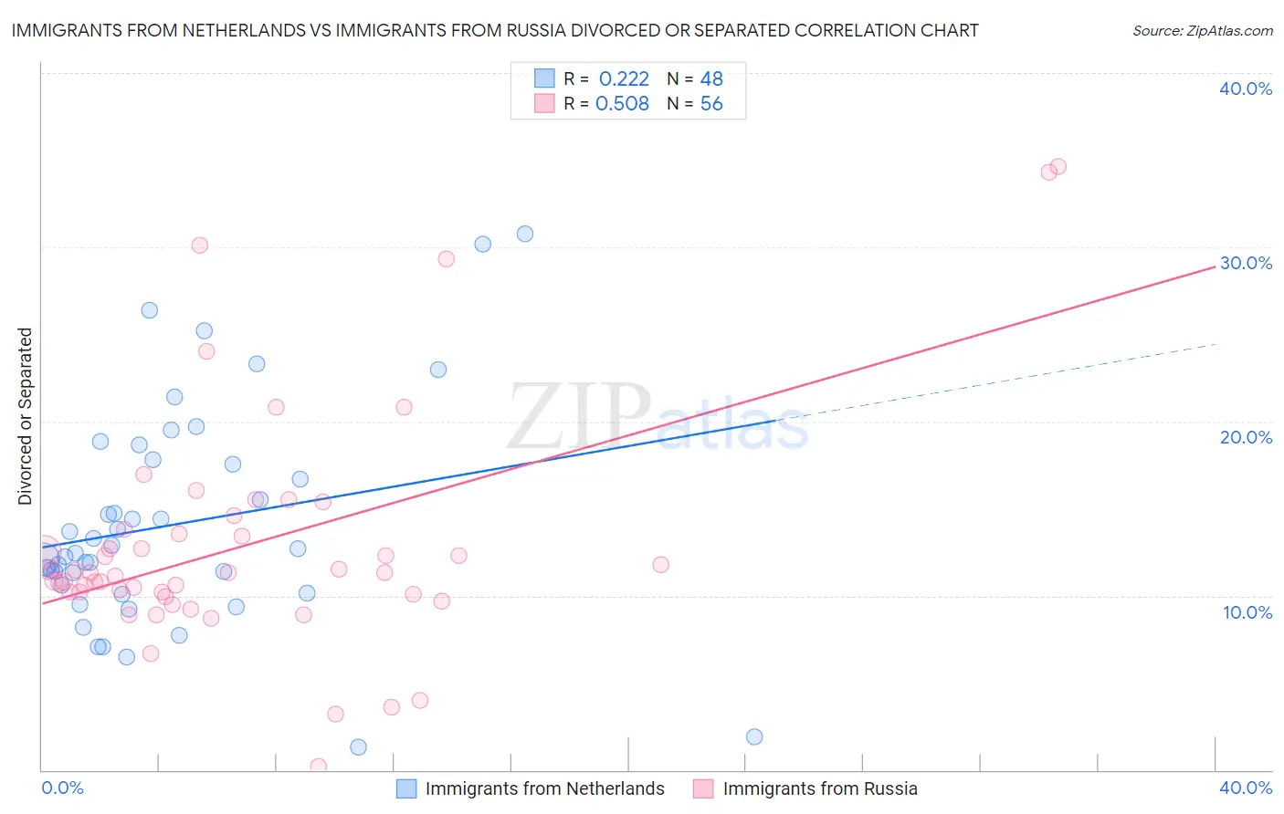Immigrants from Netherlands vs Immigrants from Russia Divorced or Separated