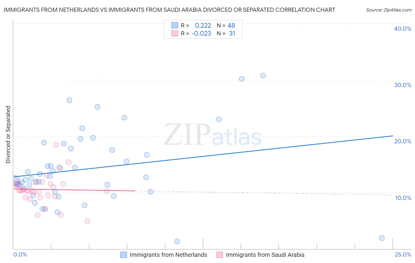 Immigrants from Netherlands vs Immigrants from Saudi Arabia Divorced or Separated