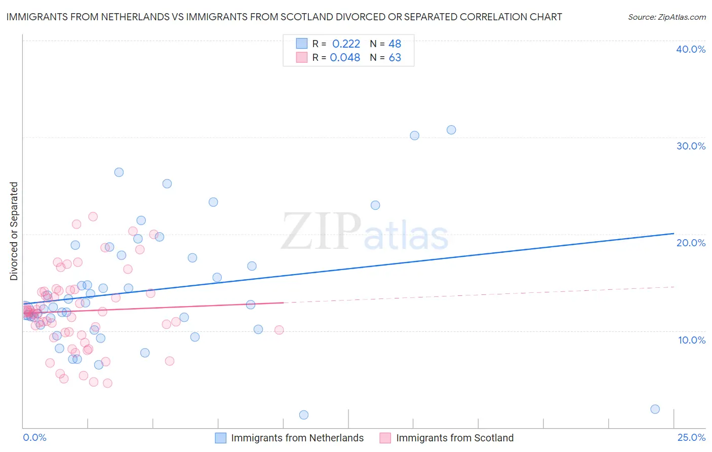 Immigrants from Netherlands vs Immigrants from Scotland Divorced or Separated