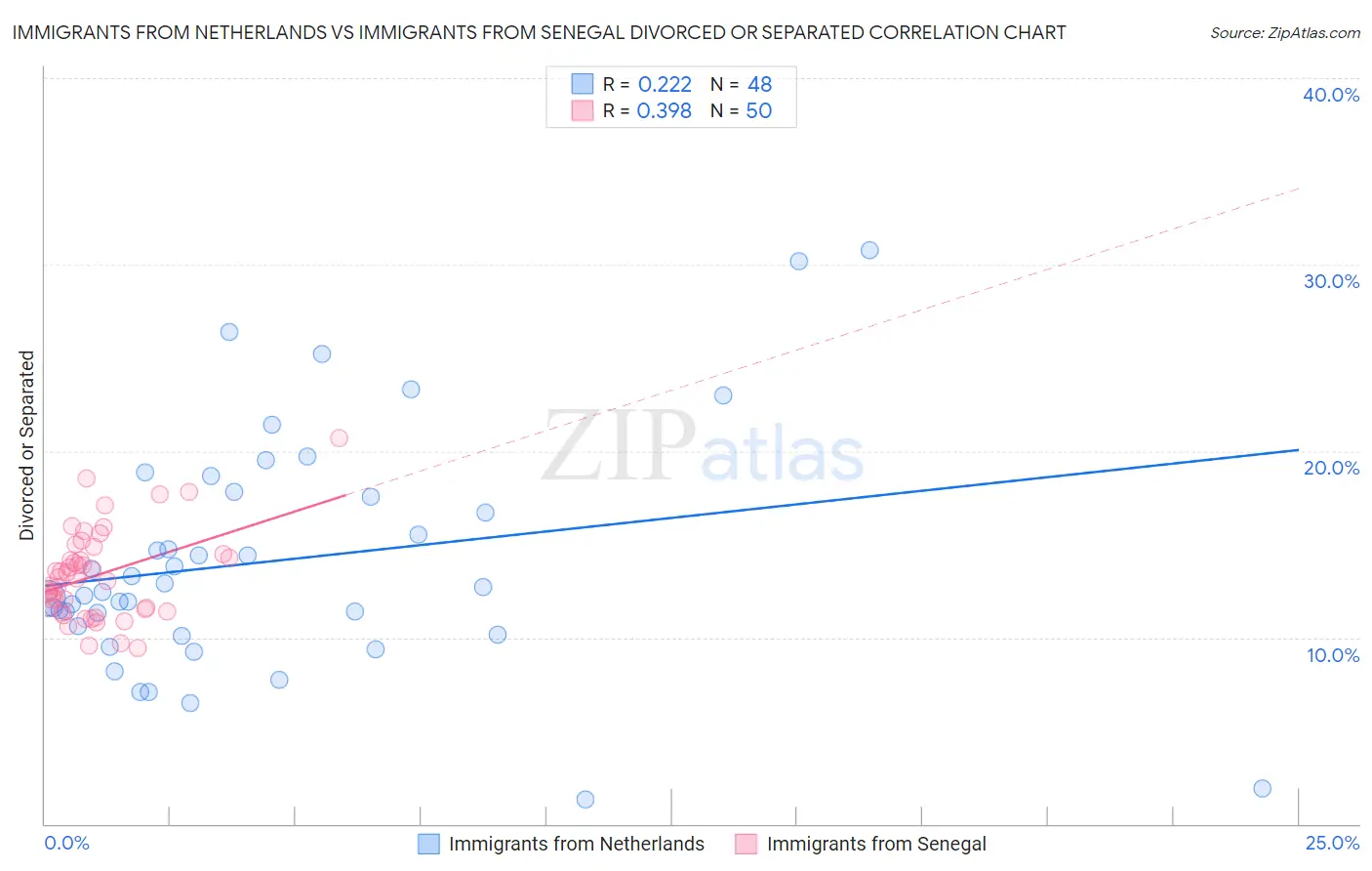 Immigrants from Netherlands vs Immigrants from Senegal Divorced or Separated
