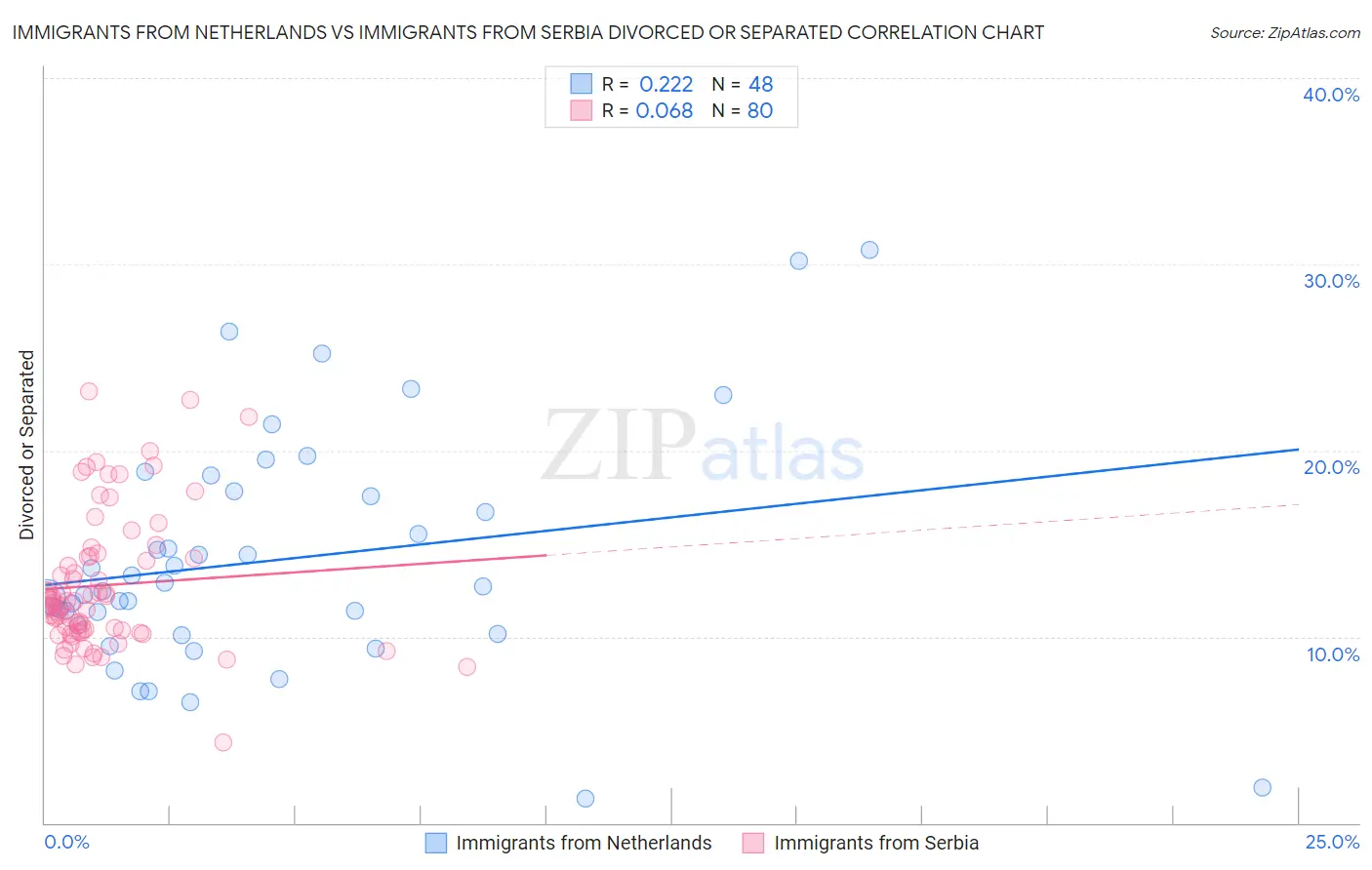 Immigrants from Netherlands vs Immigrants from Serbia Divorced or Separated