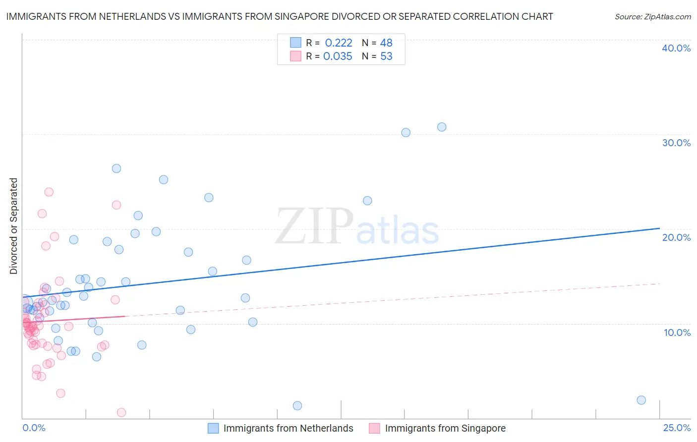 Immigrants from Netherlands vs Immigrants from Singapore Divorced or Separated