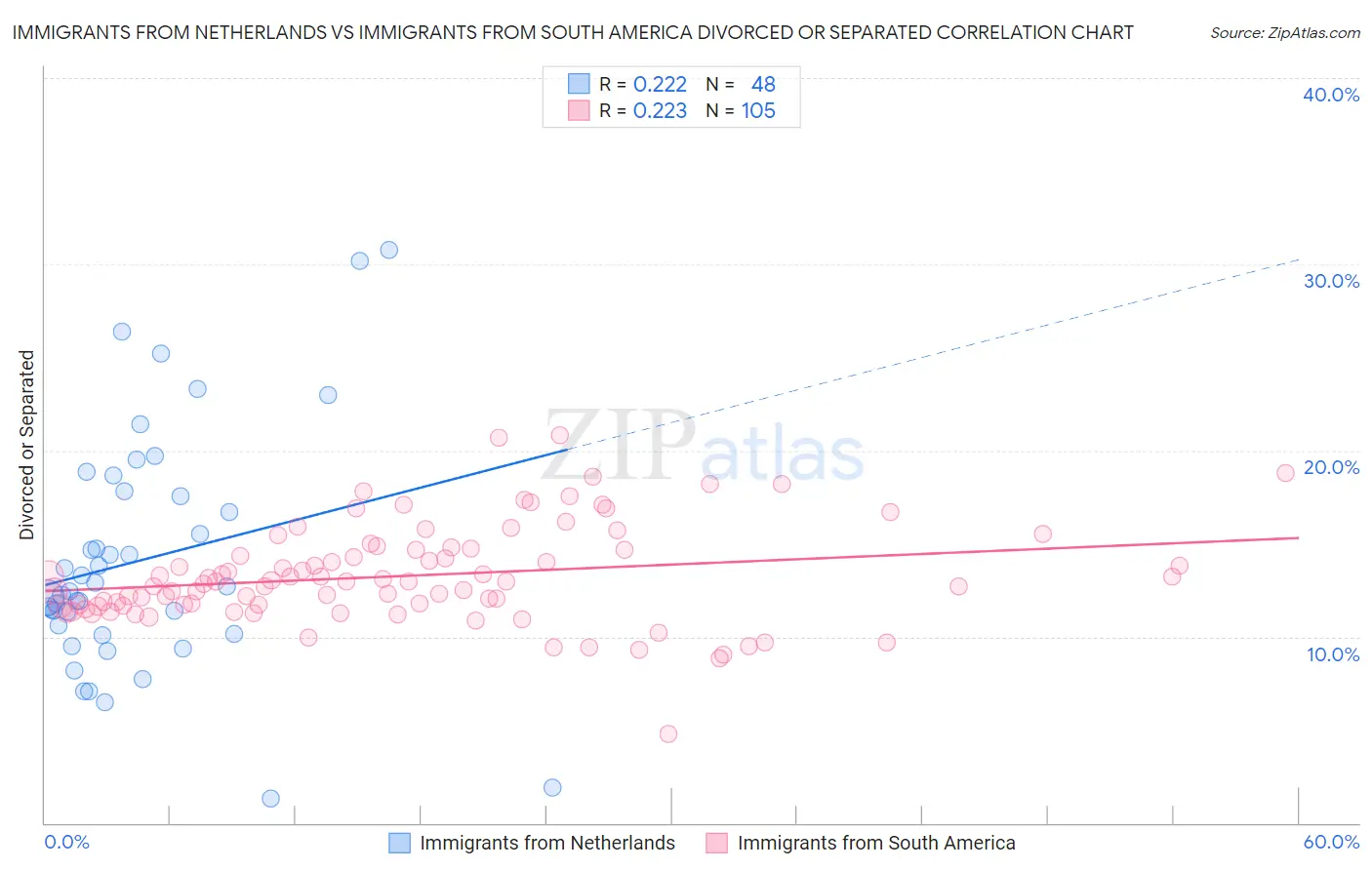 Immigrants from Netherlands vs Immigrants from South America Divorced or Separated