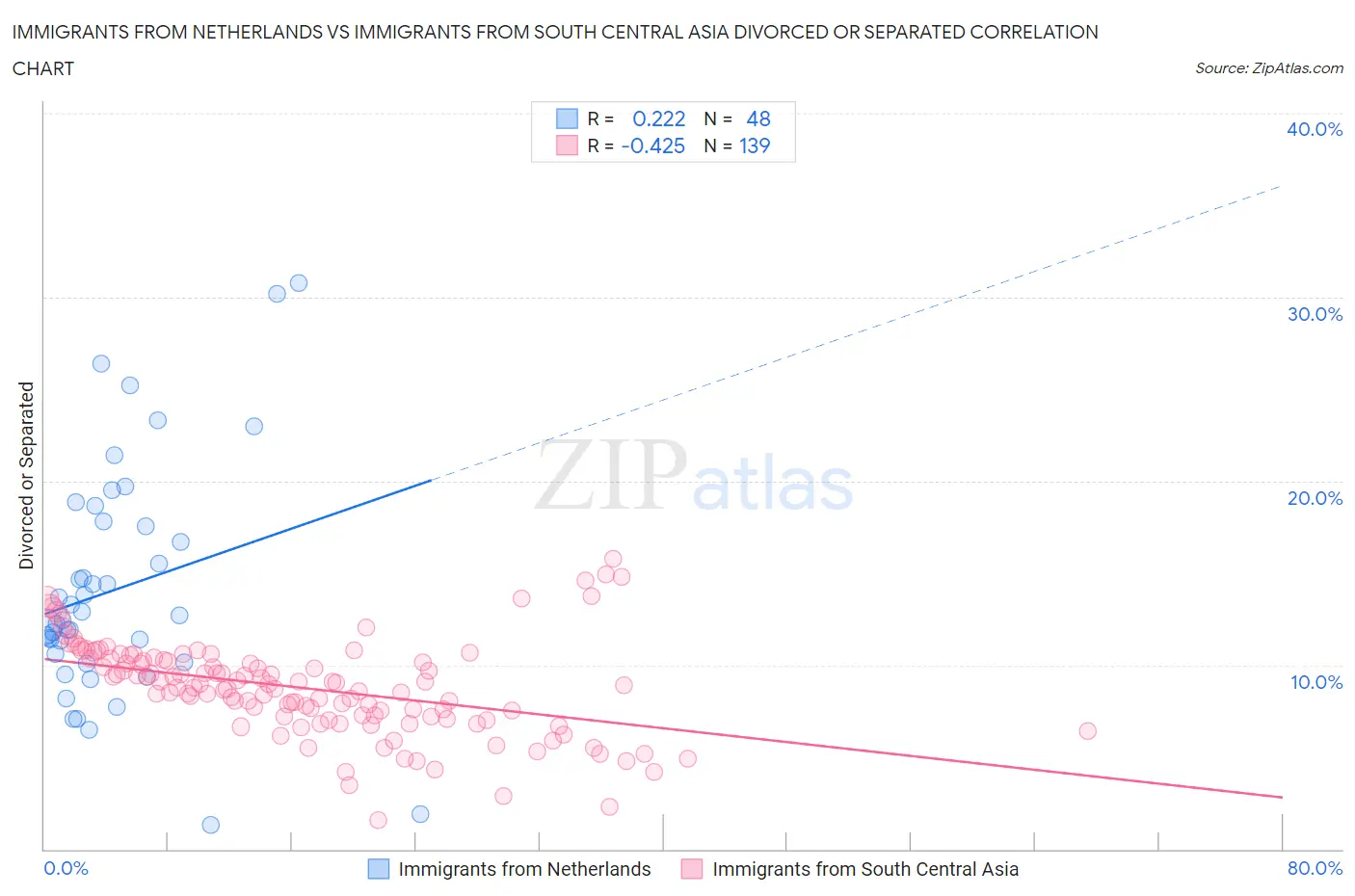 Immigrants from Netherlands vs Immigrants from South Central Asia Divorced or Separated