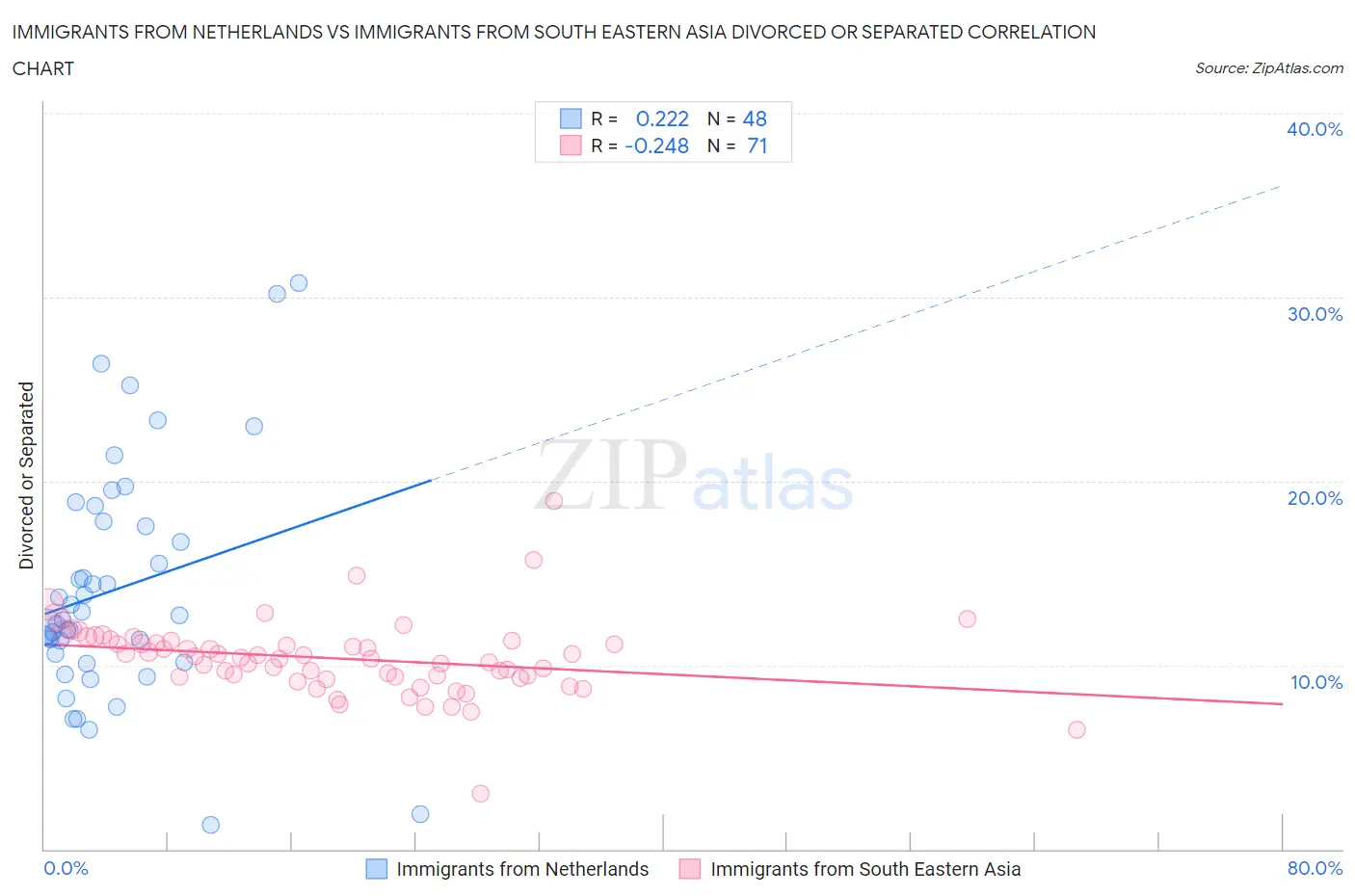Immigrants from Netherlands vs Immigrants from South Eastern Asia Divorced or Separated