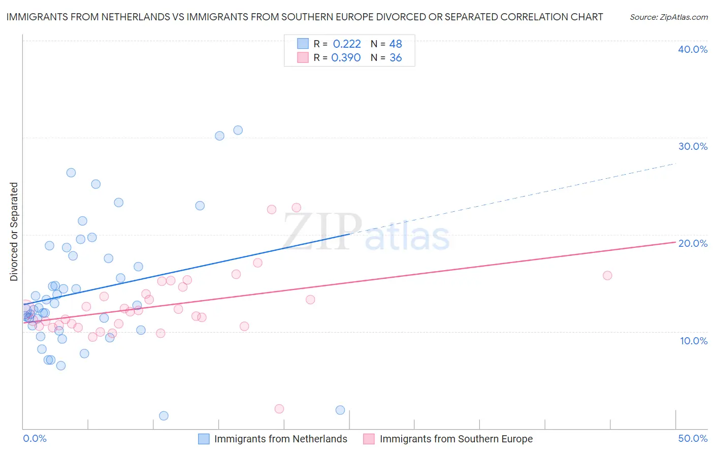 Immigrants from Netherlands vs Immigrants from Southern Europe Divorced or Separated