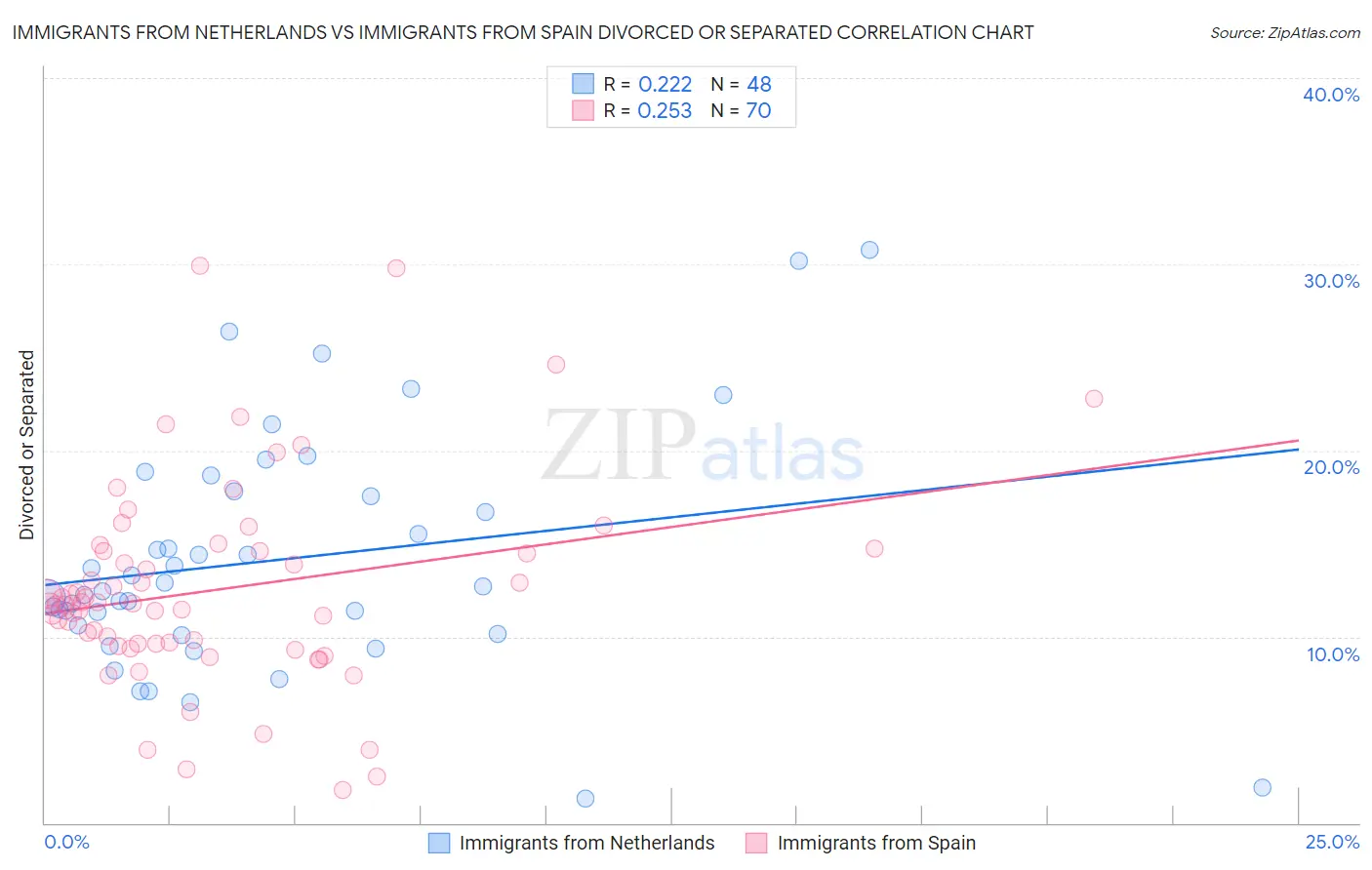 Immigrants from Netherlands vs Immigrants from Spain Divorced or Separated