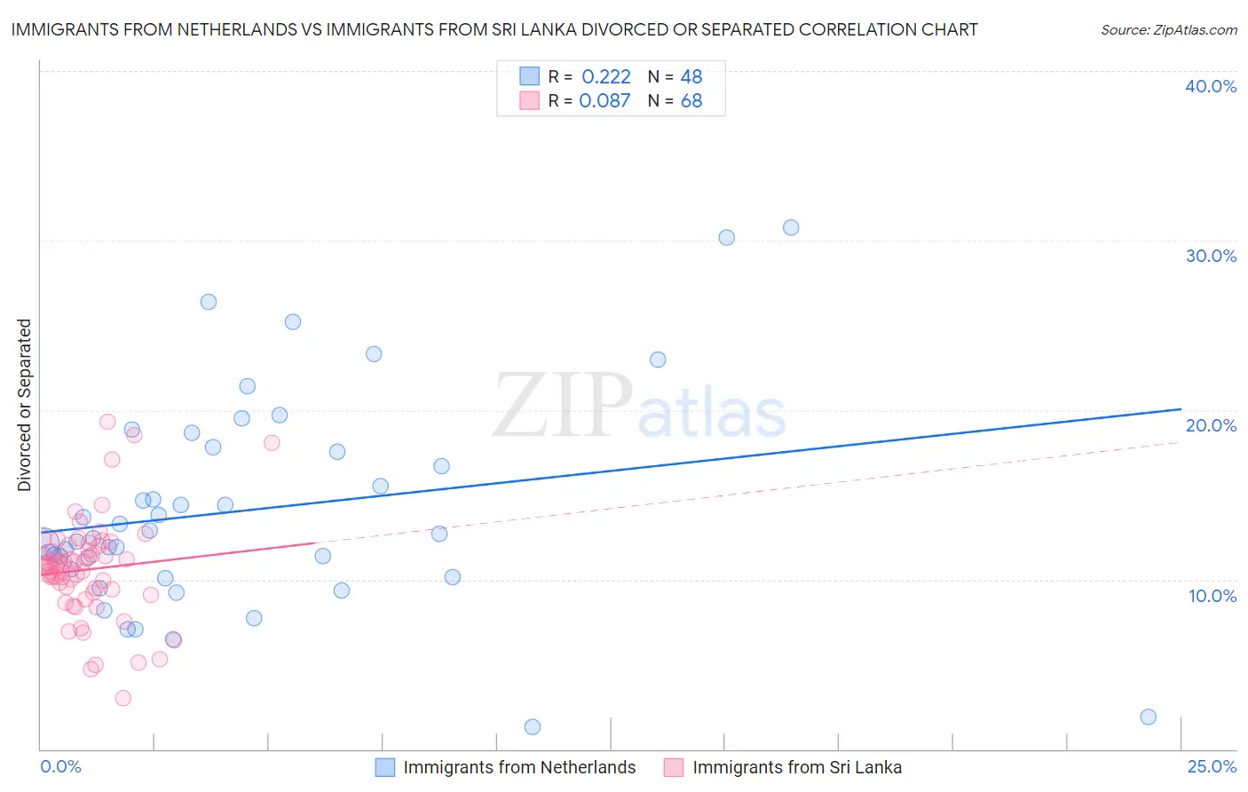 Immigrants from Netherlands vs Immigrants from Sri Lanka Divorced or Separated