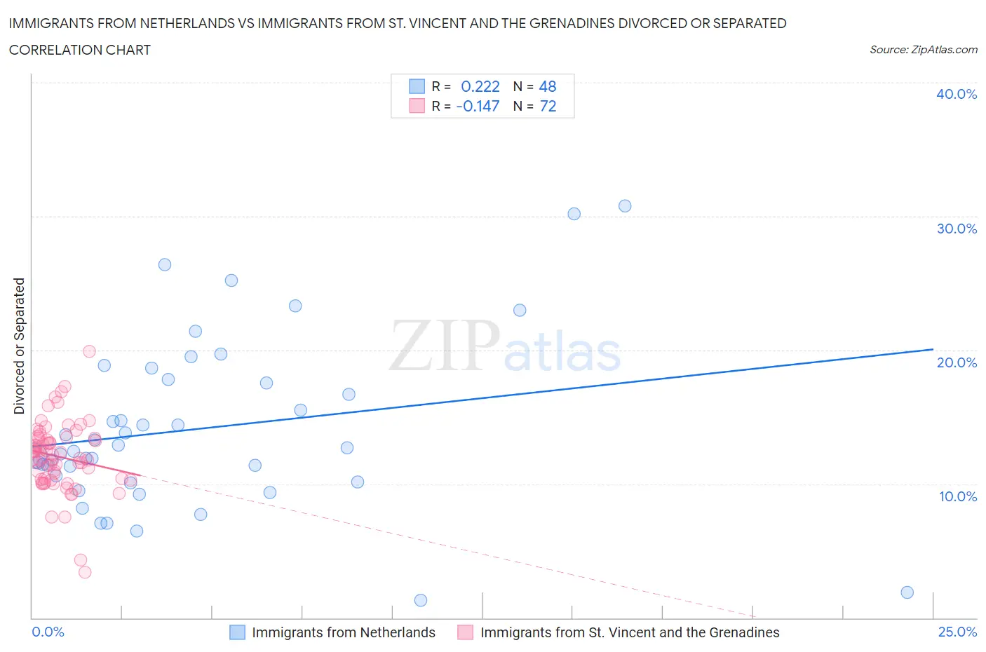 Immigrants from Netherlands vs Immigrants from St. Vincent and the Grenadines Divorced or Separated