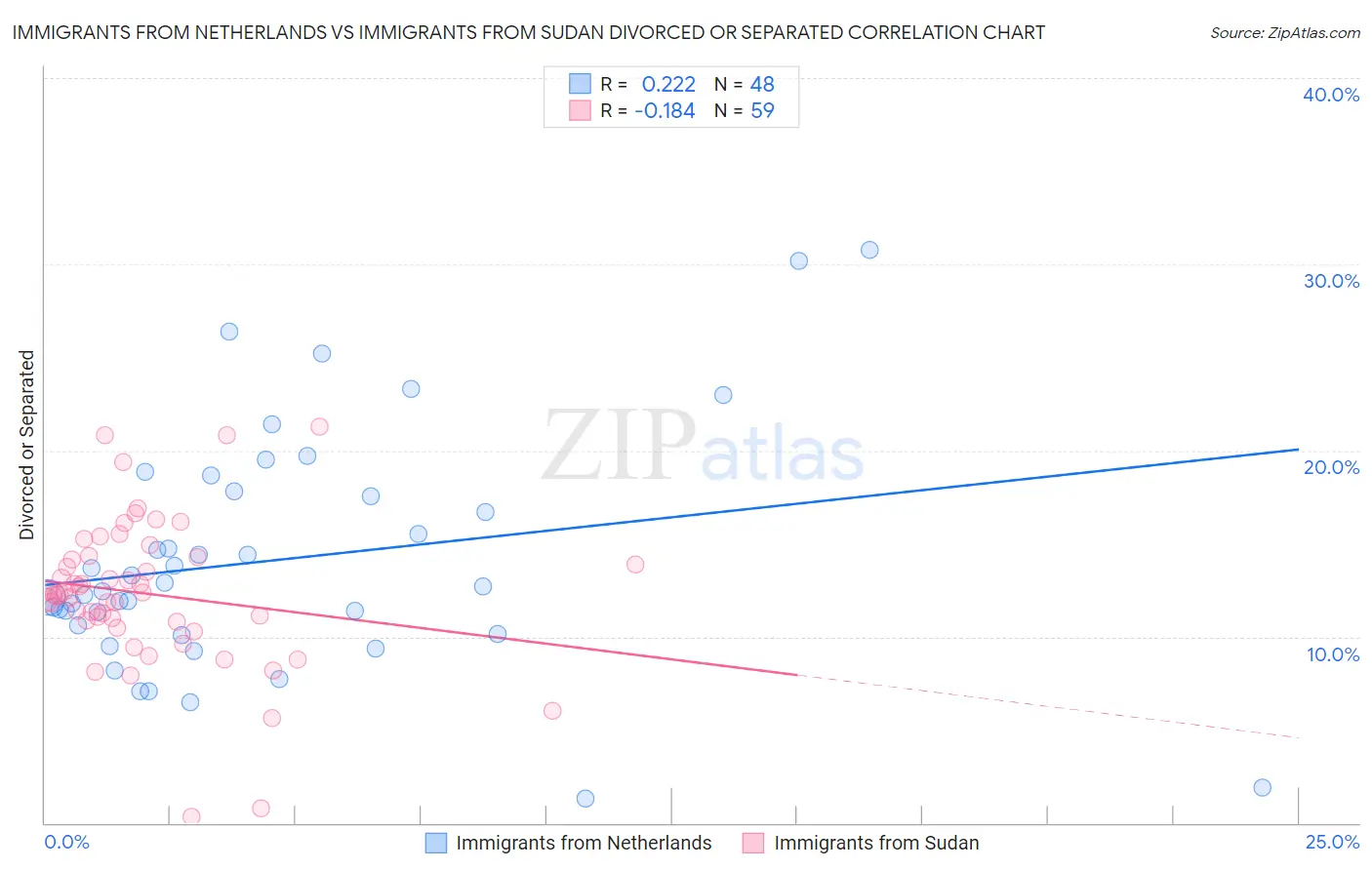 Immigrants from Netherlands vs Immigrants from Sudan Divorced or Separated