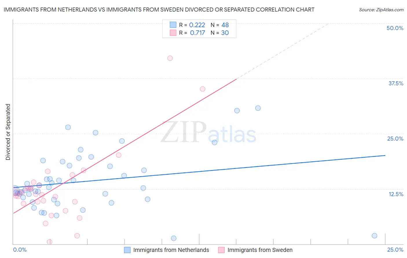 Immigrants from Netherlands vs Immigrants from Sweden Divorced or Separated