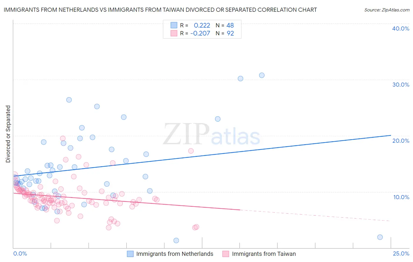 Immigrants from Netherlands vs Immigrants from Taiwan Divorced or Separated