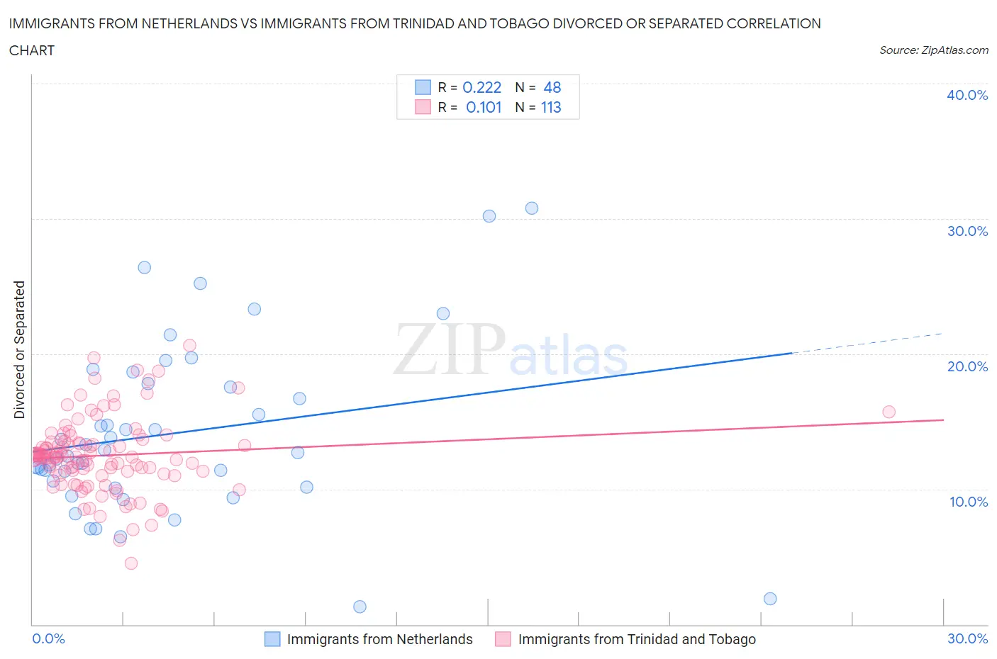 Immigrants from Netherlands vs Immigrants from Trinidad and Tobago Divorced or Separated