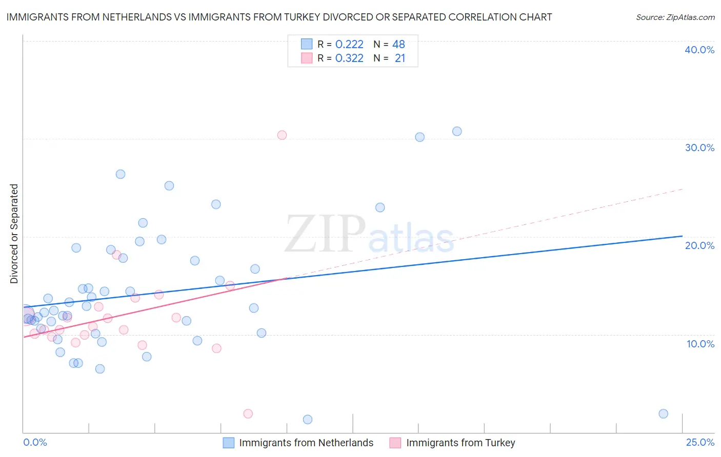 Immigrants from Netherlands vs Immigrants from Turkey Divorced or Separated
