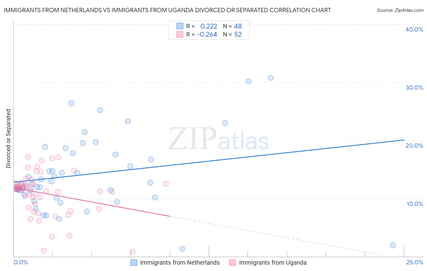 Immigrants from Netherlands vs Immigrants from Uganda Divorced or Separated