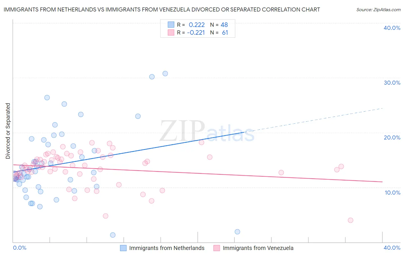 Immigrants from Netherlands vs Immigrants from Venezuela Divorced or Separated