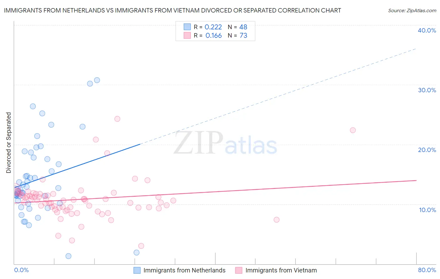 Immigrants from Netherlands vs Immigrants from Vietnam Divorced or Separated