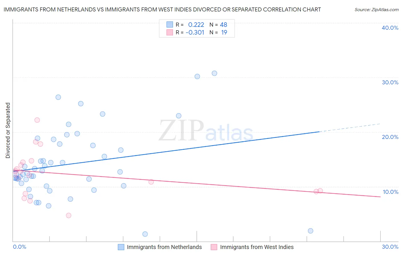 Immigrants from Netherlands vs Immigrants from West Indies Divorced or Separated