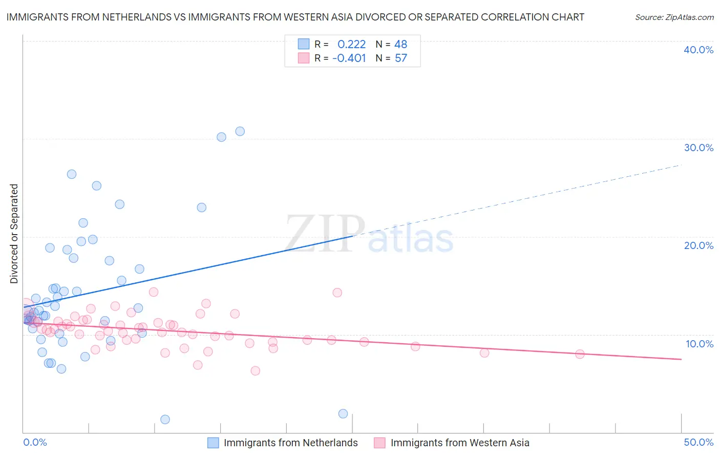 Immigrants from Netherlands vs Immigrants from Western Asia Divorced or Separated