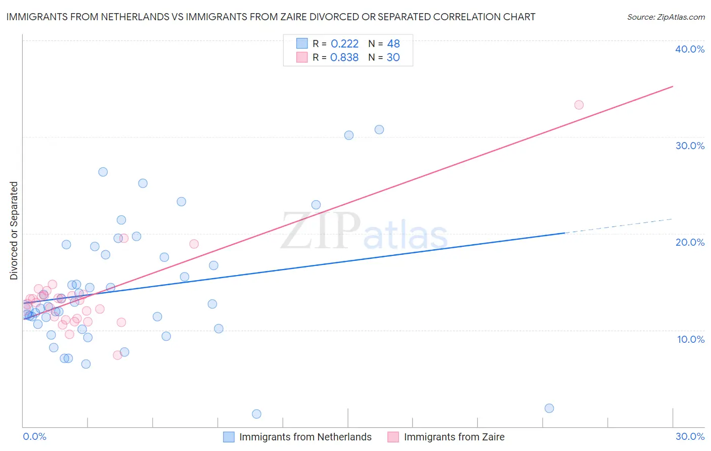 Immigrants from Netherlands vs Immigrants from Zaire Divorced or Separated