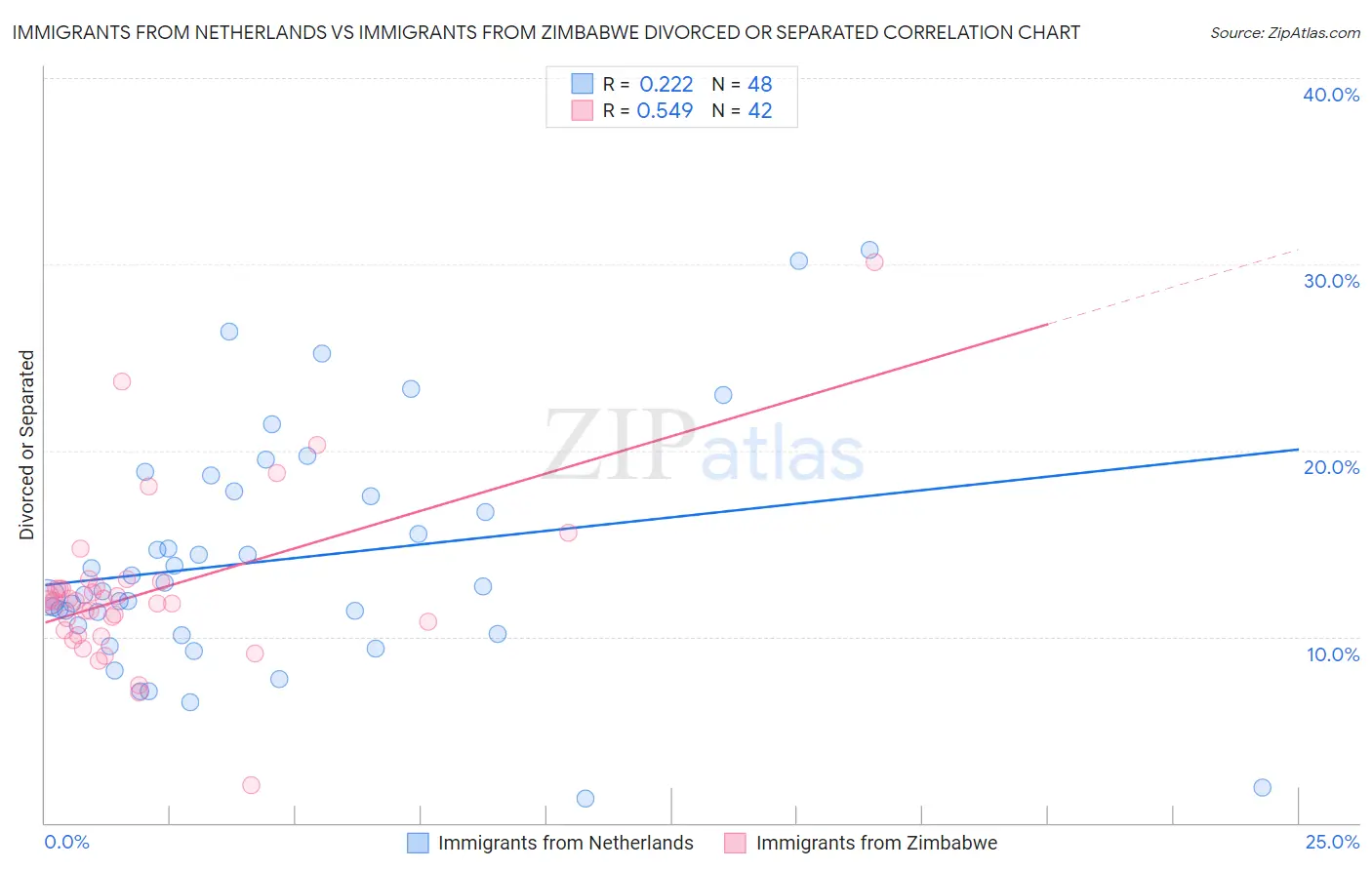 Immigrants from Netherlands vs Immigrants from Zimbabwe Divorced or Separated