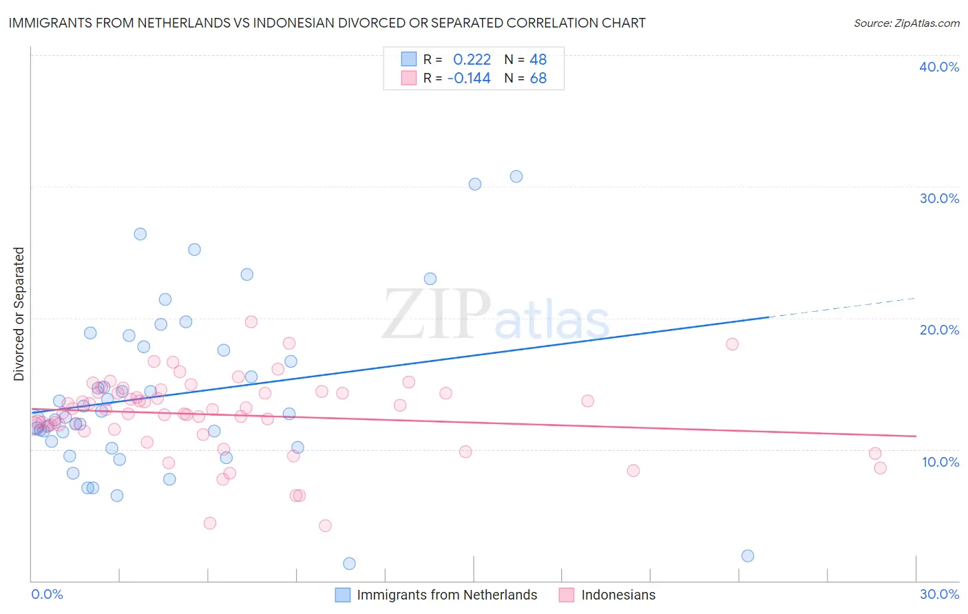 Immigrants from Netherlands vs Indonesian Divorced or Separated
