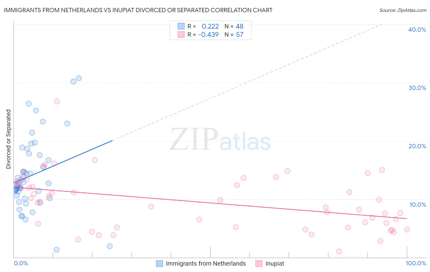 Immigrants from Netherlands vs Inupiat Divorced or Separated