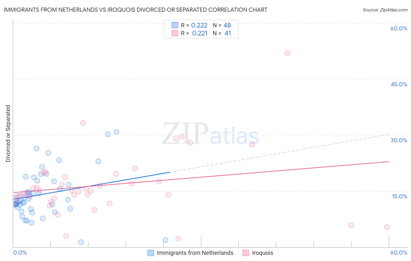 Immigrants from Netherlands vs Iroquois Divorced or Separated