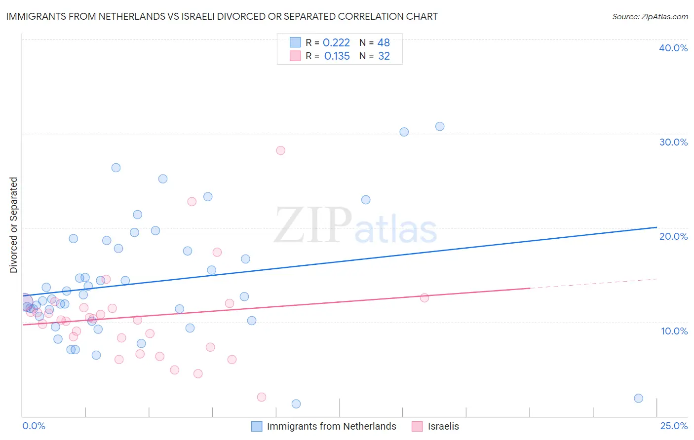 Immigrants from Netherlands vs Israeli Divorced or Separated