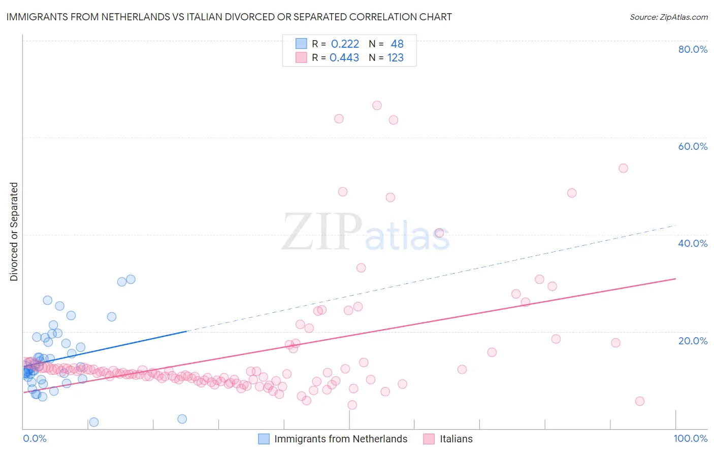 Immigrants from Netherlands vs Italian Divorced or Separated
