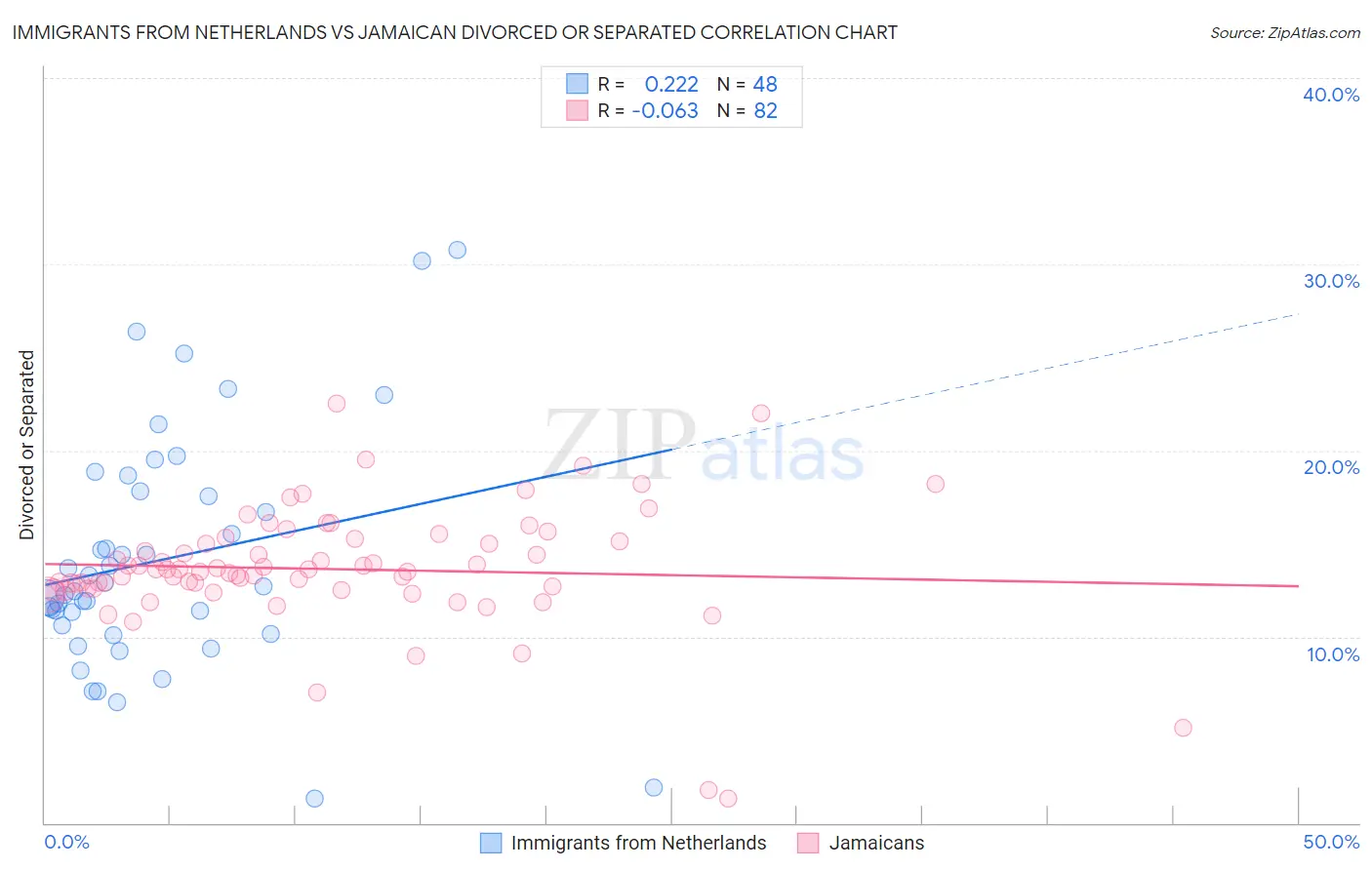 Immigrants from Netherlands vs Jamaican Divorced or Separated