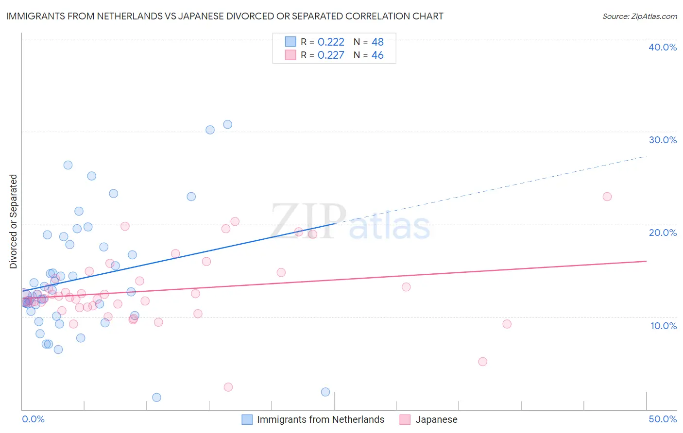 Immigrants from Netherlands vs Japanese Divorced or Separated
