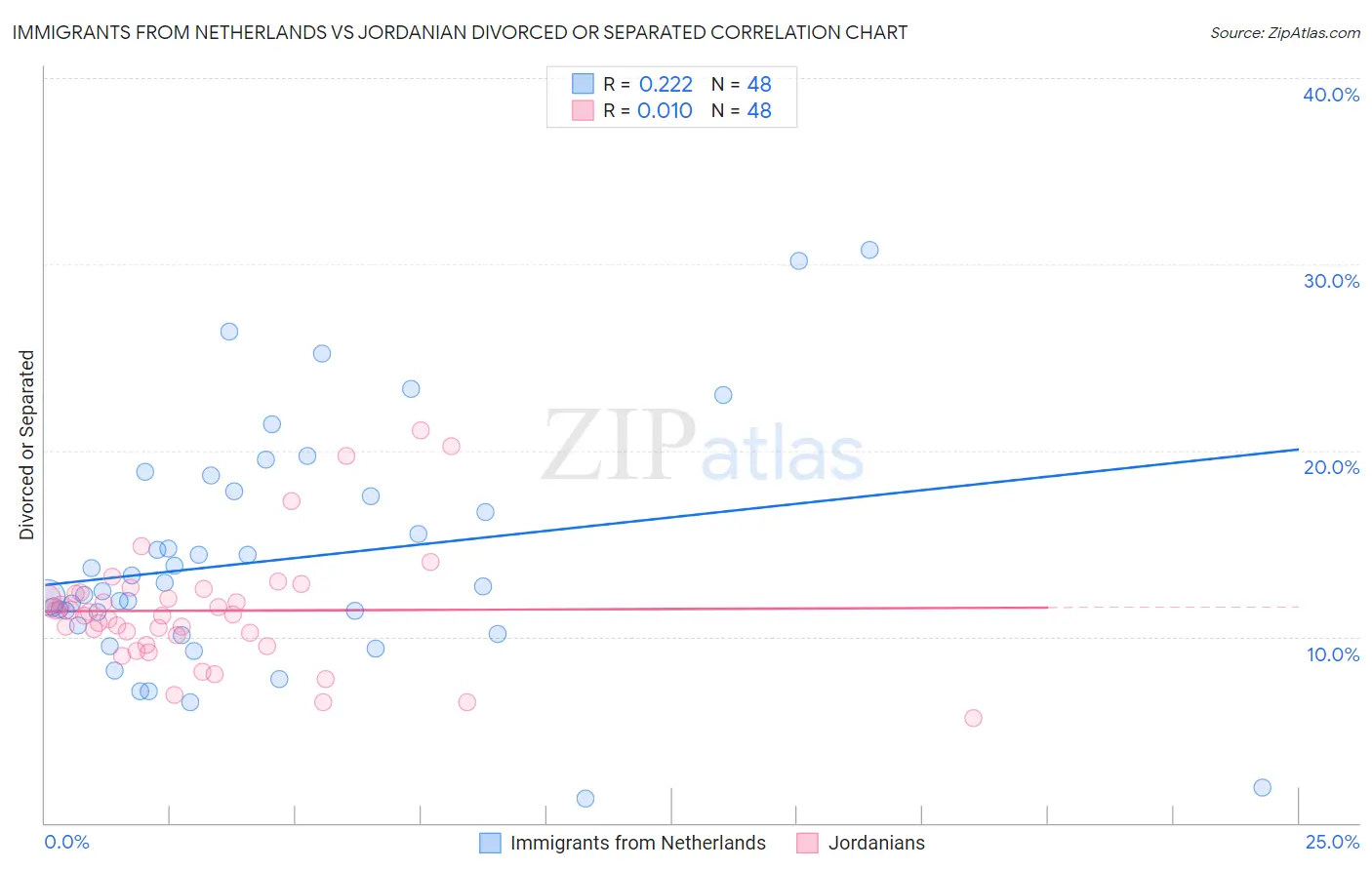 Immigrants from Netherlands vs Jordanian Divorced or Separated