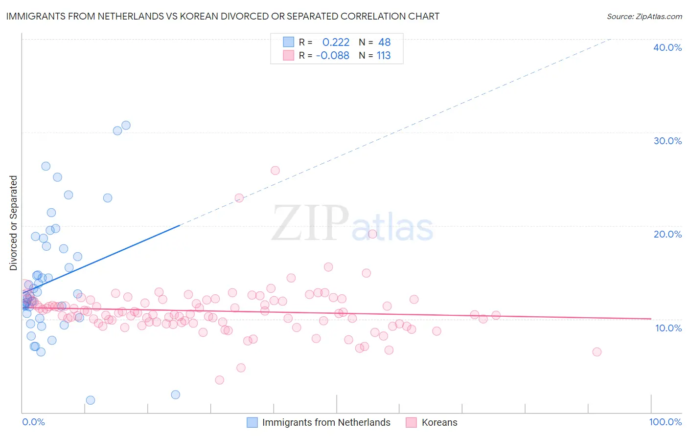 Immigrants from Netherlands vs Korean Divorced or Separated