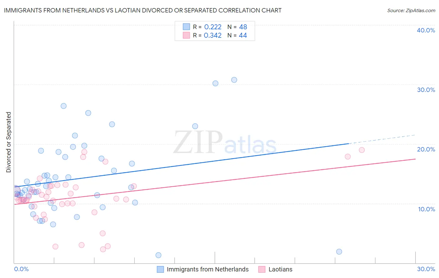 Immigrants from Netherlands vs Laotian Divorced or Separated
