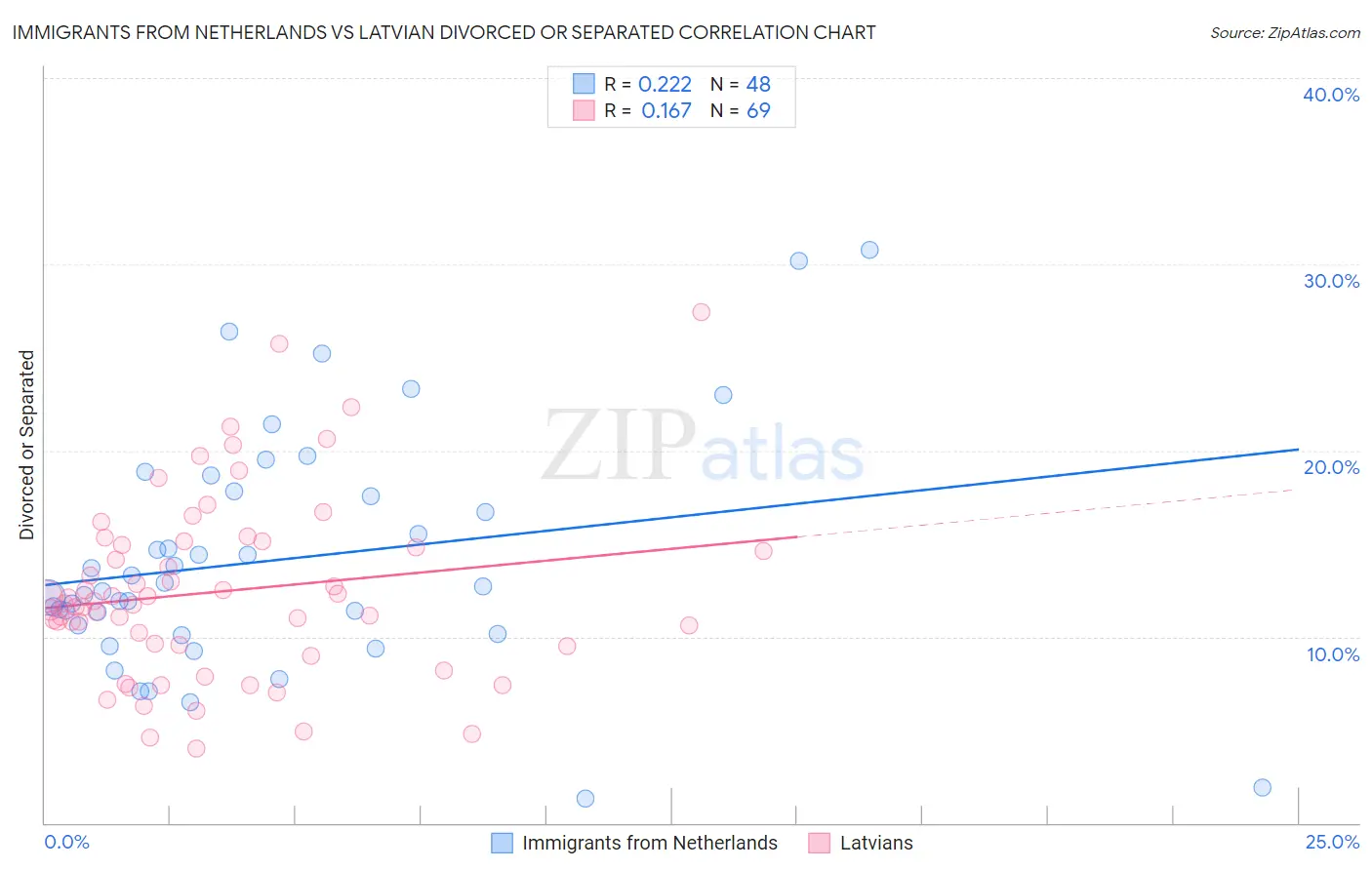 Immigrants from Netherlands vs Latvian Divorced or Separated