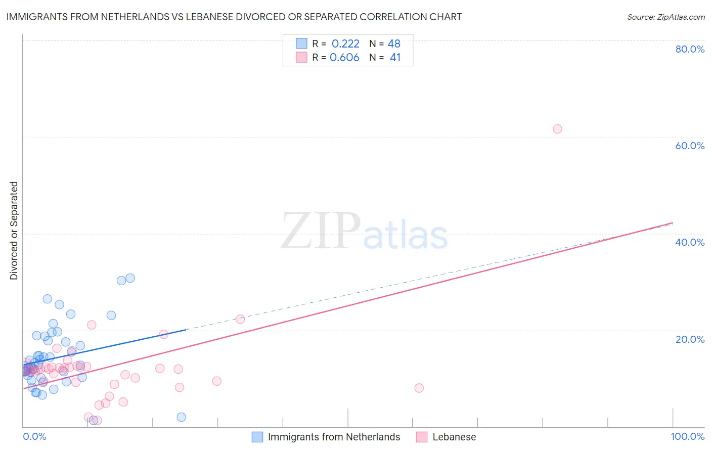 Immigrants from Netherlands vs Lebanese Divorced or Separated