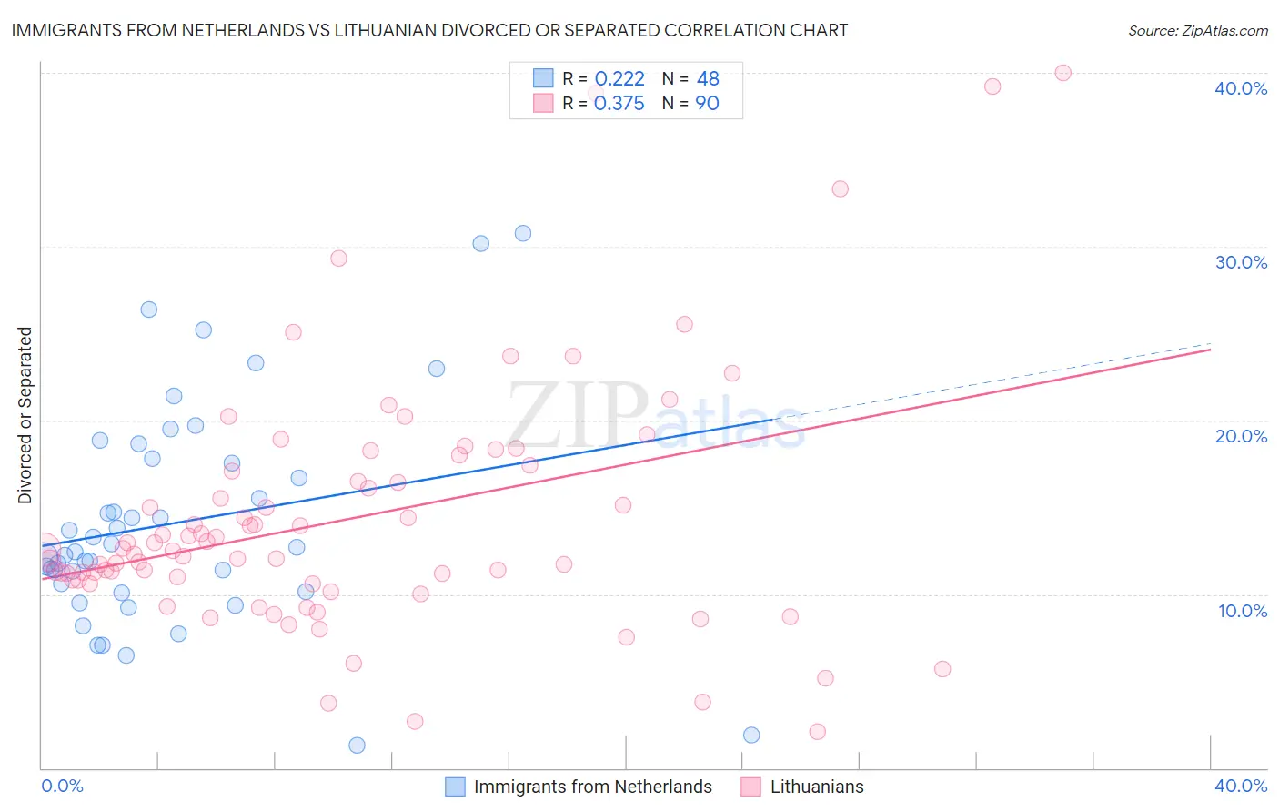 Immigrants from Netherlands vs Lithuanian Divorced or Separated