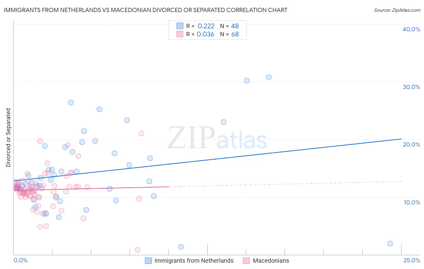 Immigrants from Netherlands vs Macedonian Divorced or Separated