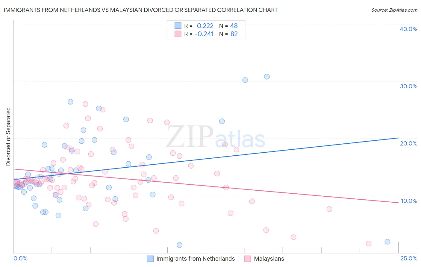 Immigrants from Netherlands vs Malaysian Divorced or Separated