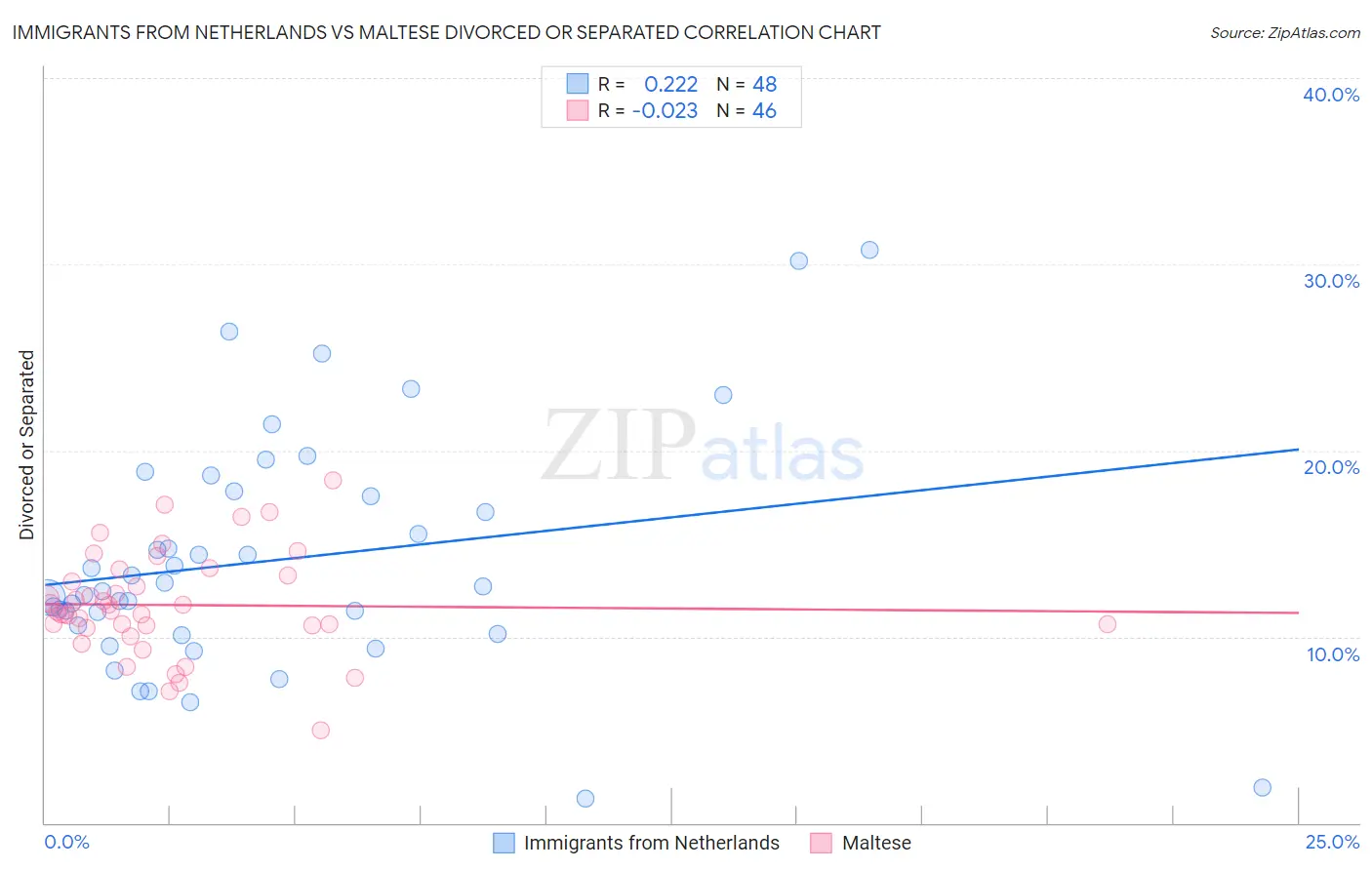 Immigrants from Netherlands vs Maltese Divorced or Separated