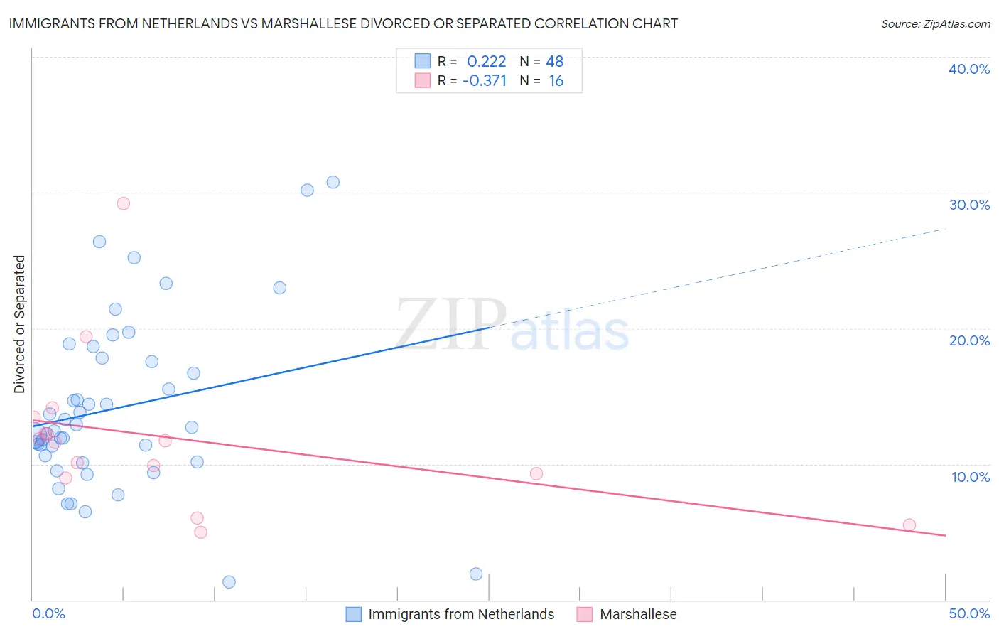 Immigrants from Netherlands vs Marshallese Divorced or Separated