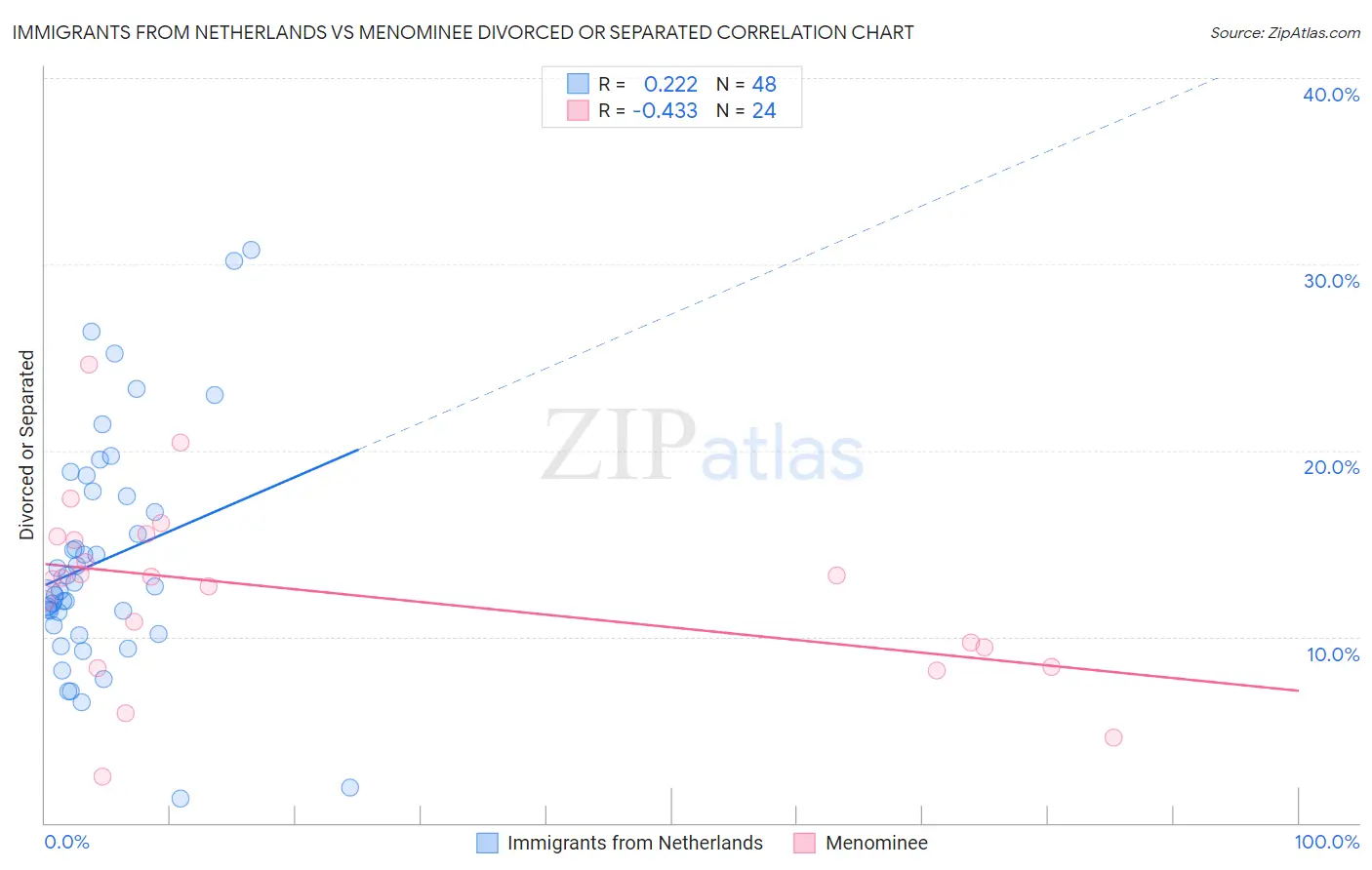 Immigrants from Netherlands vs Menominee Divorced or Separated