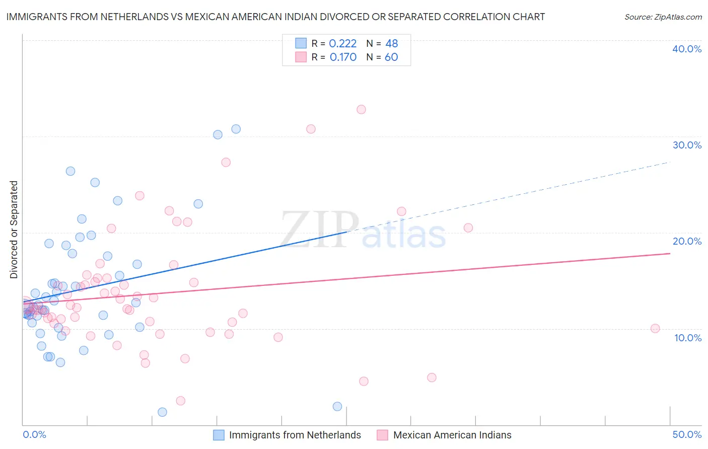Immigrants from Netherlands vs Mexican American Indian Divorced or Separated